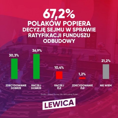 Wyniki sondażowe w sprawie decyzji Sejmu RP
