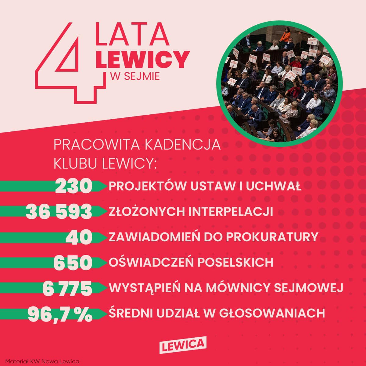 Infografika upamiętniająca 4 lata Lewicy w Sejmie: duży czerwono‑zielony motyw z napisem oraz okrągłe zdjęcie posłów w Sejmie, zawierająca statystyki pracy klubu — 230 projektów ustaw i uchwał, 36 593 złożonych interpelacji, 40 zawiadomień do prokuratury, 650 oświadczeń poselskich, 6 775 wystąpień na mównicy sejmowej oraz 96,7% średni udział w głosowaniach.