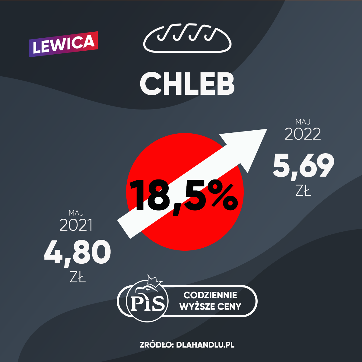 Grafika przedstawia wzrost cen chleba w Polsce, pokazując, że w maju 2021 roku kosztował 4,80 zł, a w maju 2022 roku wzrósł do 5,69 zł, co oznacza wzrost o 18,5%.