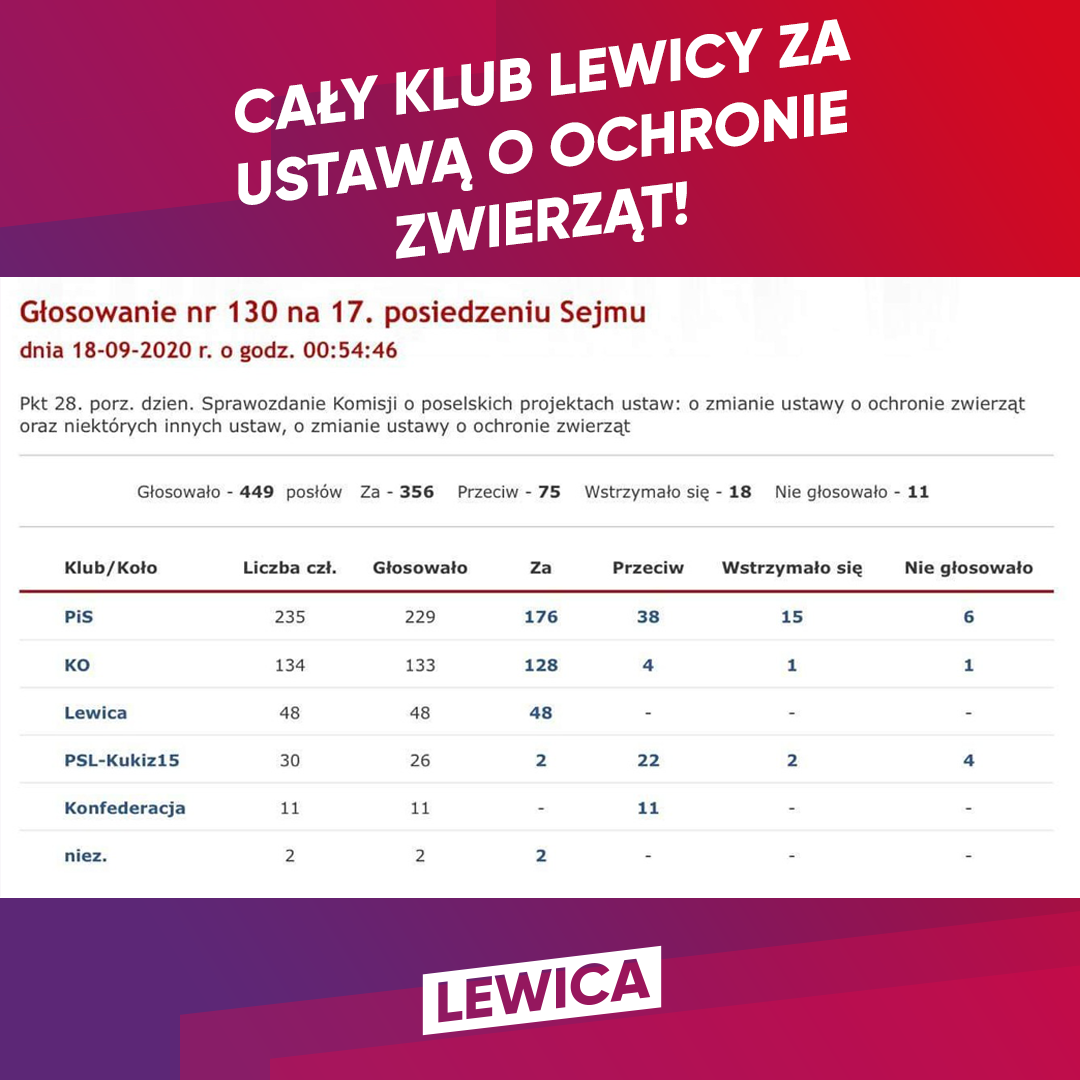 Grafika informacyjna z hasłem „Cały klub Lewicy za ustawą o ochronie zwierząt!” i tabelą wyników głosowania w Sejmie wraz z logotypem Lewicy.