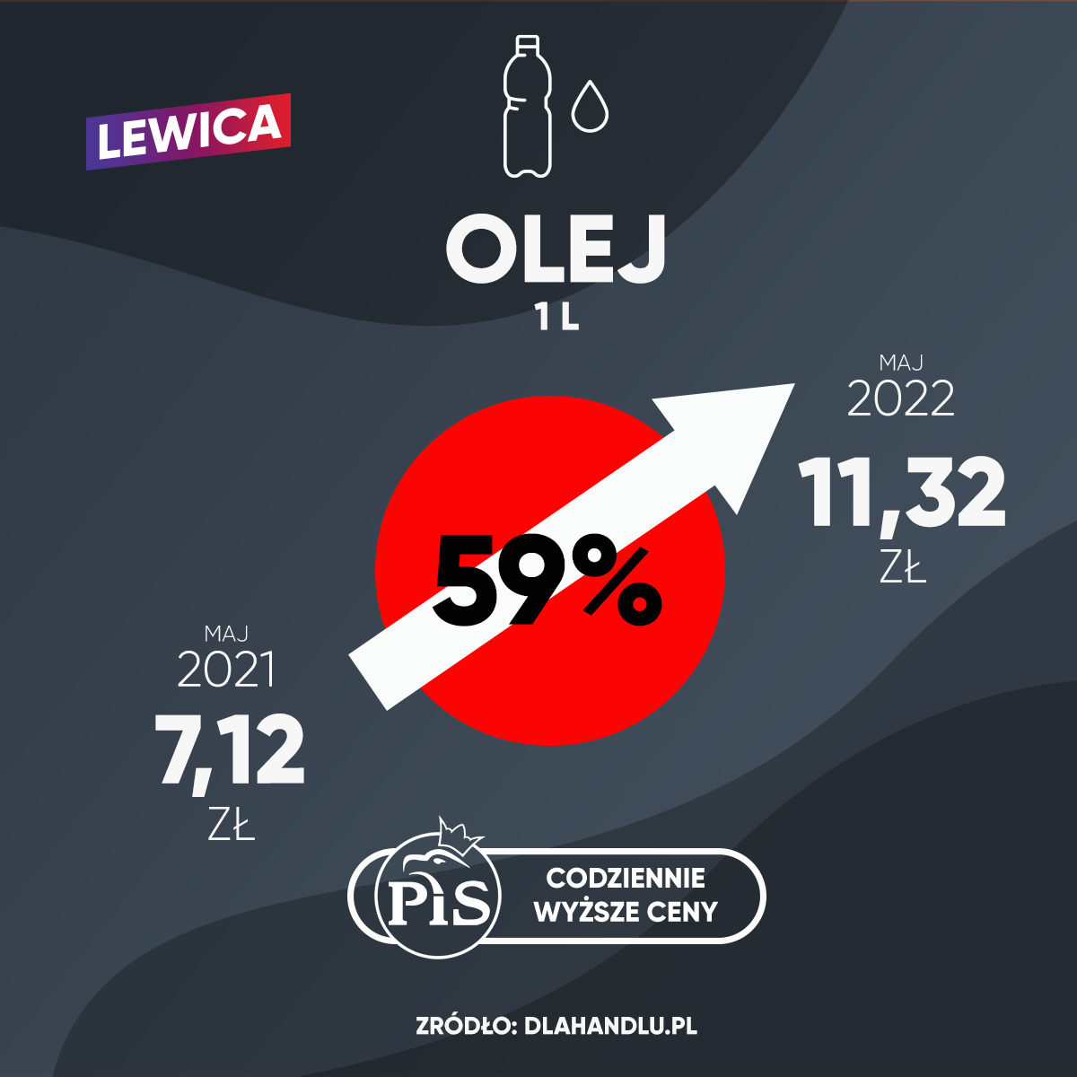 Grafika przedstawia wzrost ceny oleju z 7,12 zł w maju 2021 roku do 11,32 zł w maju 2022 roku, co oznacza wzrost o 59%.