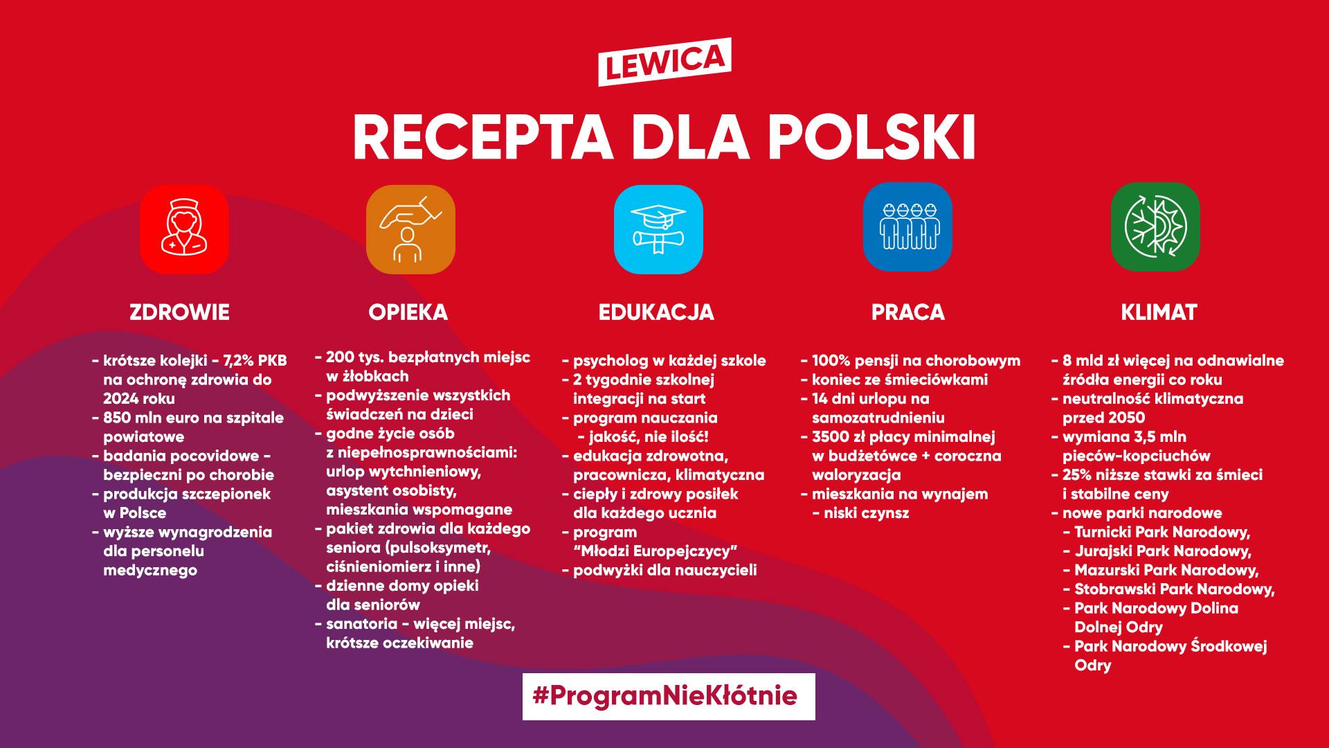 Infografika w czerwonym tle promująca program Lewicy „Recepta dla Polski” z ikonami Zdrowie, Opieka, Edukacja, Praca i Klimat oraz listą postulatów.