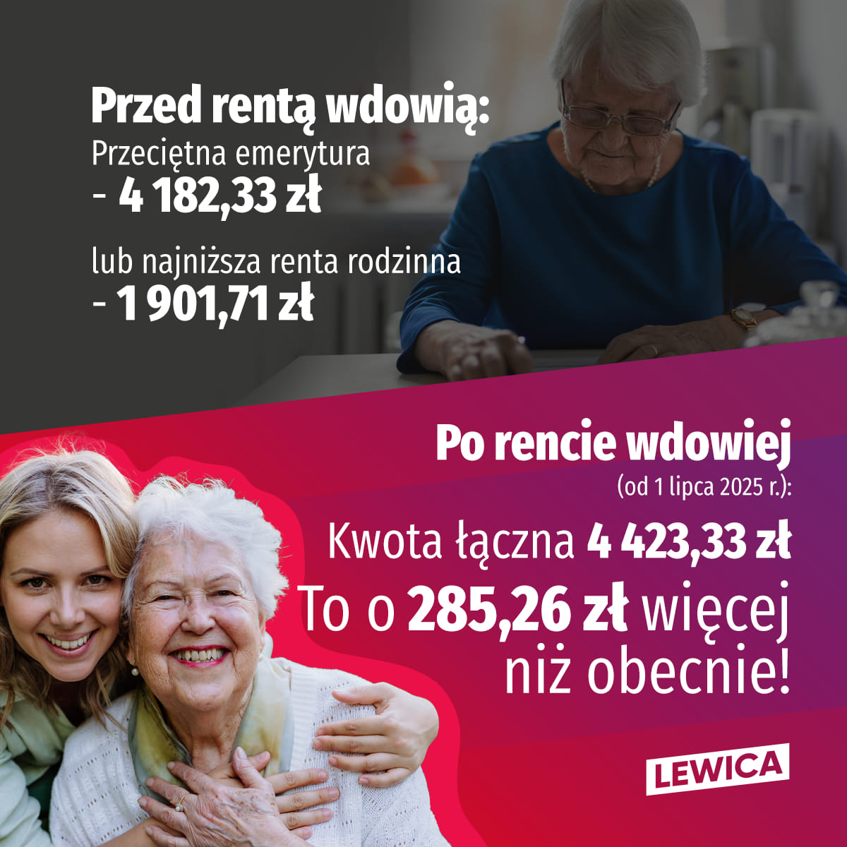 Plakat Lewicy z dwoma kobietami – starszą i młodszą, uśmiechniętymi – oraz infografiką o rencie wdowiej i jej podwyższeniu od 2025 roku.