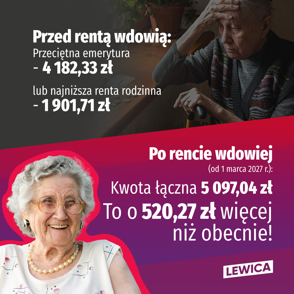 Plakat Lewicy ilustrujący porównanie „przed” i „po” rencie wdowiej: u góry starsza kobieta z dłonią na czole i teksty o przeciętnej emeryturze oraz minimalnej rencie, a u dołu uśmiechnięta seniora z informacją o przyszłej łącznej kwocie renty po 2027 roku i logo partii.