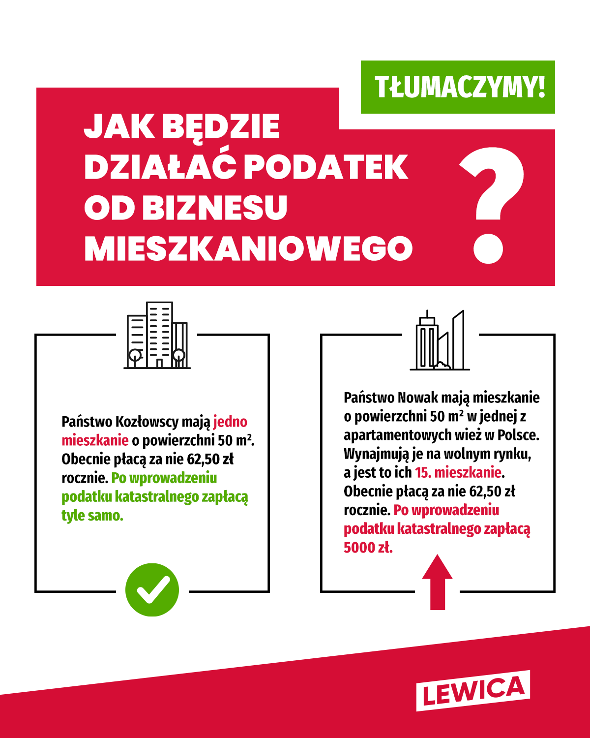 Infografika Lewicy wyjaśniająca, jak będzie działał podatek od biznesu mieszkaniowego, z czerwonym tytułem i zielonym napisem „Tłumaczymy!”, oraz dwoma przykładami dotyczących rodzin Kozłowskich i Nowaków.